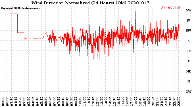 Milwaukee Weather Wind Direction<br>Normalized<br>(24 Hours) (Old)