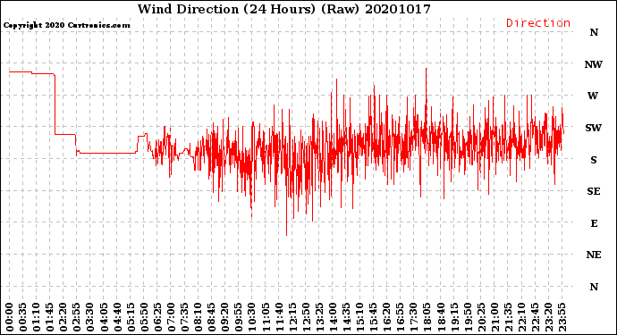 Milwaukee Weather Wind Direction<br>(24 Hours) (Raw)
