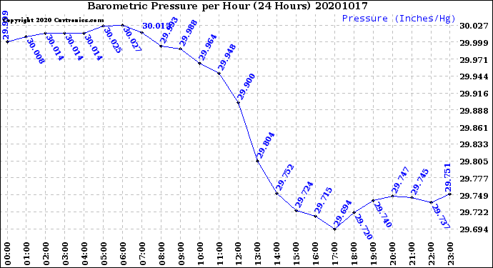 Milwaukee Weather Barometric Pressure<br>per Hour<br>(24 Hours)