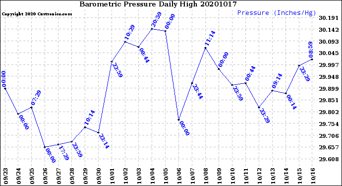 Milwaukee Weather Barometric Pressure<br>Daily High