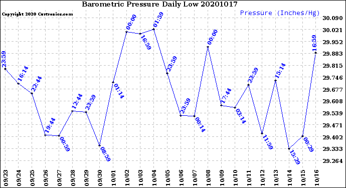 Milwaukee Weather Barometric Pressure<br>Daily Low