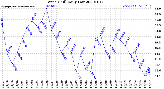 Milwaukee Weather Wind Chill<br>Daily Low