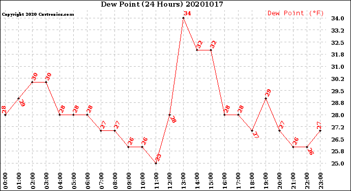 Milwaukee Weather Dew Point<br>(24 Hours)