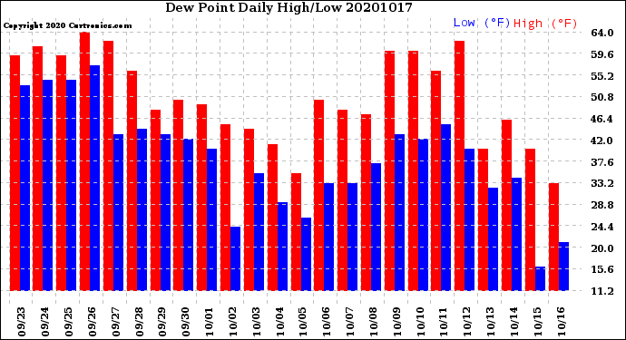 Milwaukee Weather Dew Point<br>Daily High/Low