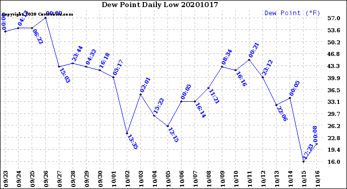 Milwaukee Weather Dew Point<br>Daily Low