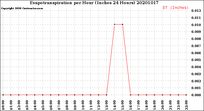 Milwaukee Weather Evapotranspiration<br>per Hour<br>(Inches 24 Hours)
