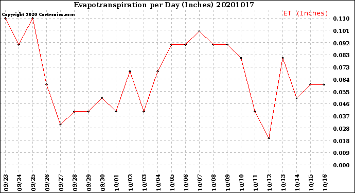 Milwaukee Weather Evapotranspiration<br>per Day (Inches)