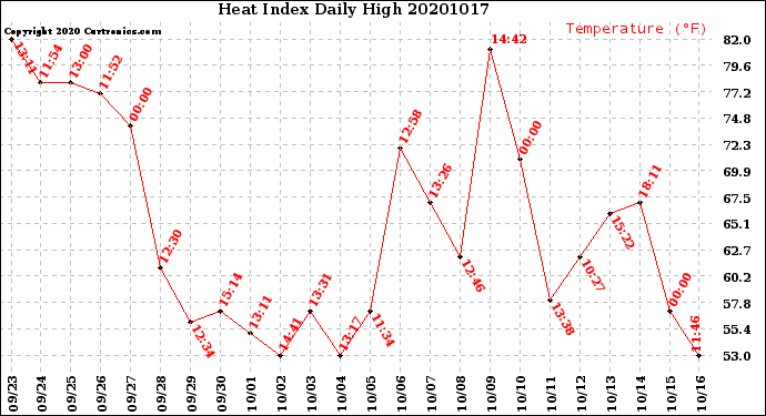 Milwaukee Weather Heat Index<br>Daily High