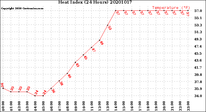 Milwaukee Weather Heat Index<br>(24 Hours)
