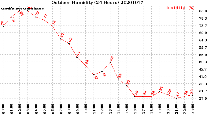 Milwaukee Weather Outdoor Humidity<br>(24 Hours)
