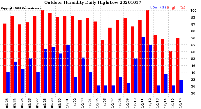 Milwaukee Weather Outdoor Humidity<br>Daily High/Low