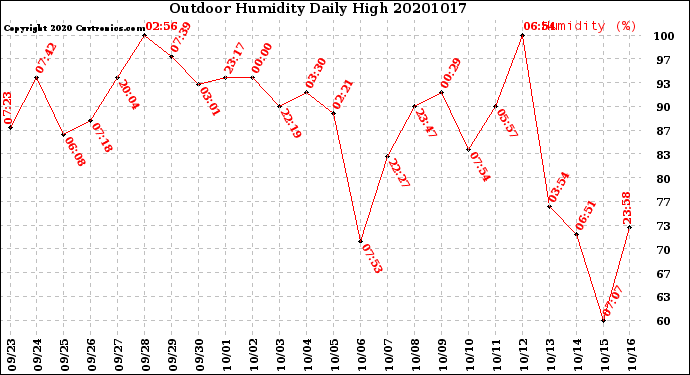 Milwaukee Weather Outdoor Humidity<br>Daily High