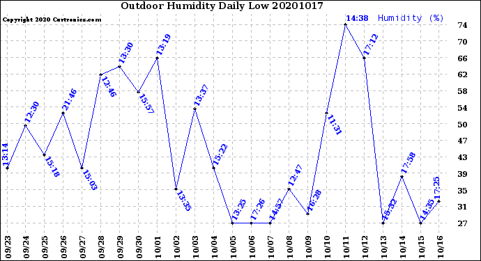 Milwaukee Weather Outdoor Humidity<br>Daily Low