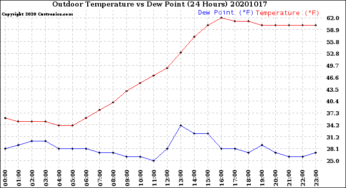 Milwaukee Weather Outdoor Temperature<br>vs Dew Point<br>(24 Hours)