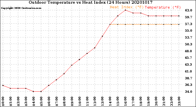 Milwaukee Weather Outdoor Temperature<br>vs Heat Index<br>(24 Hours)