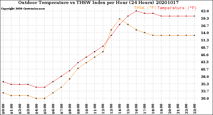 Milwaukee Weather Outdoor Temperature<br>vs THSW Index<br>per Hour<br>(24 Hours)