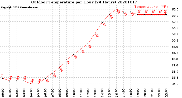 Milwaukee Weather Outdoor Temperature<br>per Hour<br>(24 Hours)