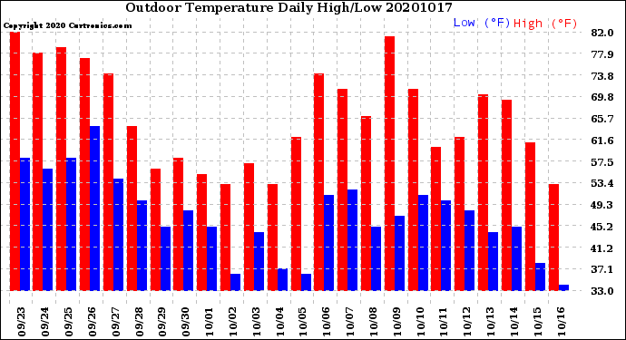 Milwaukee Weather Outdoor Temperature<br>Daily High/Low