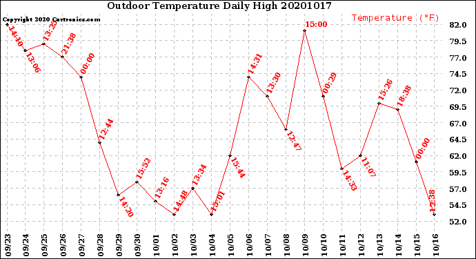 Milwaukee Weather Outdoor Temperature<br>Daily High