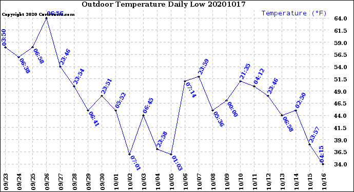 Milwaukee Weather Outdoor Temperature<br>Daily Low