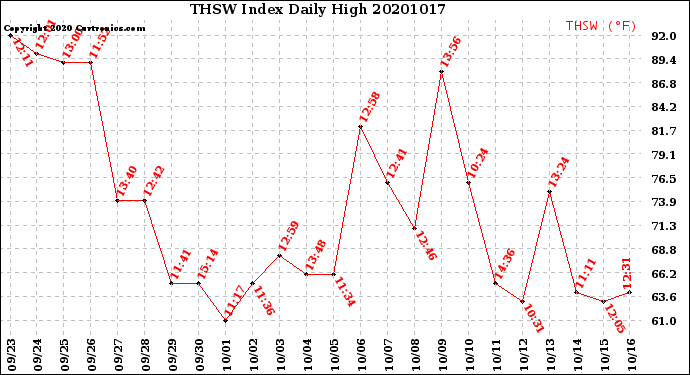 Milwaukee Weather THSW Index<br>Daily High