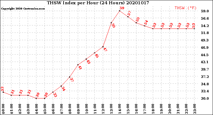 Milwaukee Weather THSW Index<br>per Hour<br>(24 Hours)