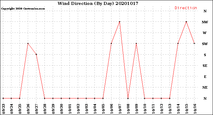 Milwaukee Weather Wind Direction<br>(By Day)