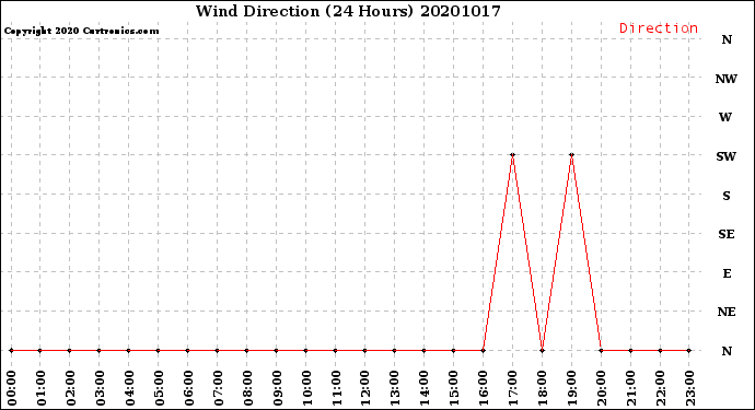 Milwaukee Weather Wind Direction<br>(24 Hours)