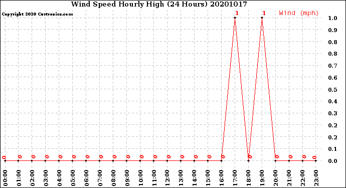 Milwaukee Weather Wind Speed<br>Hourly High<br>(24 Hours)