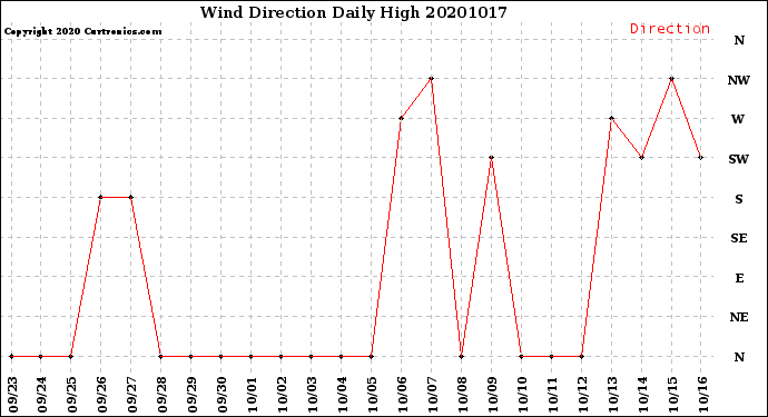 Milwaukee Weather Wind Direction<br>Daily High