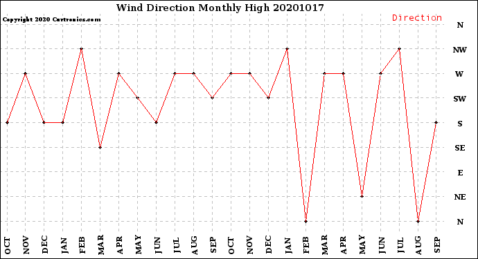 Milwaukee Weather Wind Direction<br>Monthly High