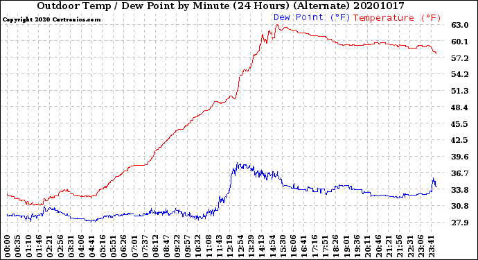 Milwaukee Weather Outdoor Temp / Dew Point<br>by Minute<br>(24 Hours) (Alternate)