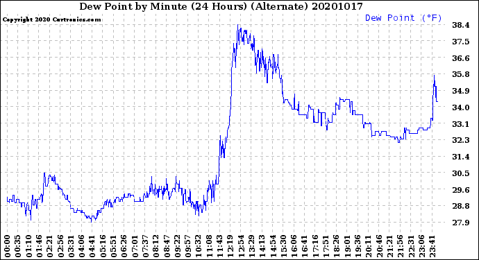 Milwaukee Weather Dew Point<br>by Minute<br>(24 Hours) (Alternate)