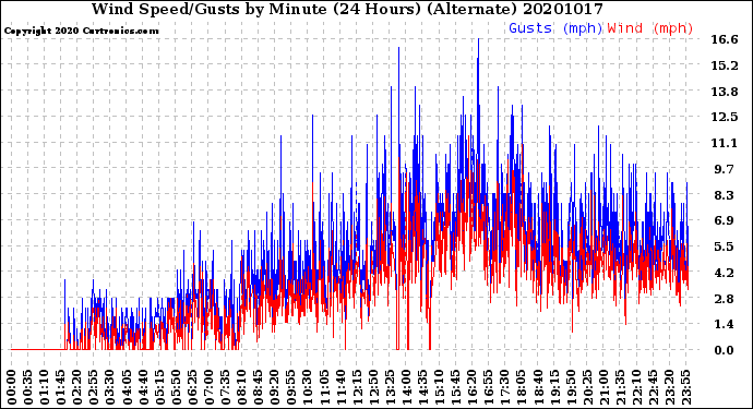 Milwaukee Weather Wind Speed/Gusts<br>by Minute<br>(24 Hours) (Alternate)