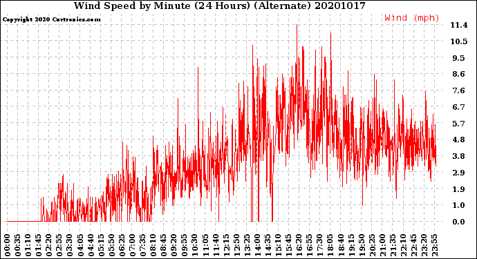 Milwaukee Weather Wind Speed<br>by Minute<br>(24 Hours) (Alternate)