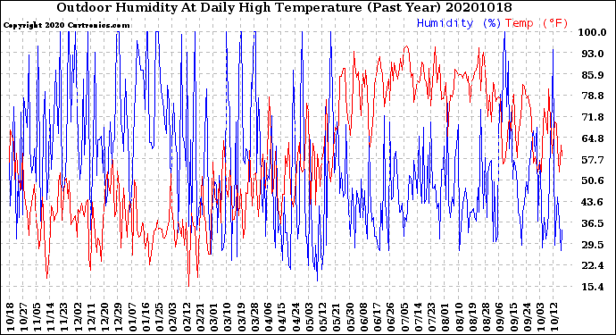 Milwaukee Weather Outdoor Humidity<br>At Daily High<br>Temperature<br>(Past Year)