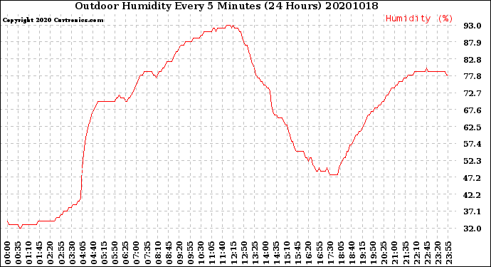 Milwaukee Weather Outdoor Humidity<br>Every 5 Minutes<br>(24 Hours)