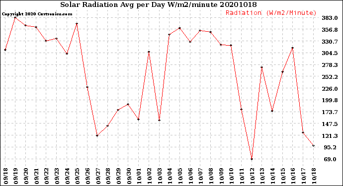 Milwaukee Weather Solar Radiation<br>Avg per Day W/m2/minute