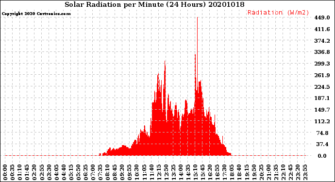 Milwaukee Weather Solar Radiation<br>per Minute<br>(24 Hours)