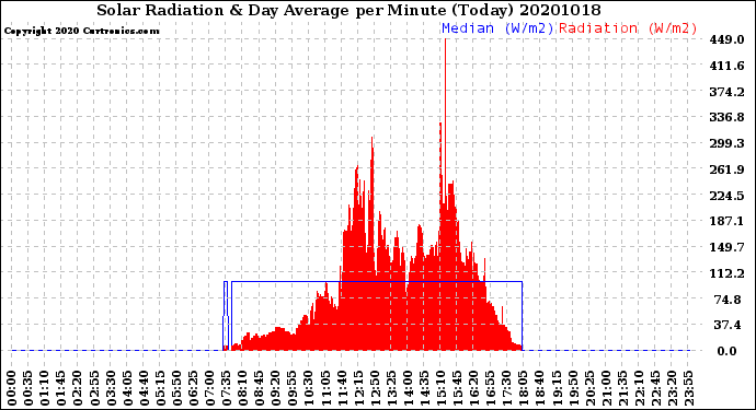 Milwaukee Weather Solar Radiation<br>& Day Average<br>per Minute<br>(Today)