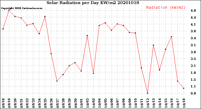 Milwaukee Weather Solar Radiation<br>per Day KW/m2
