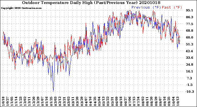 Milwaukee Weather Outdoor Temperature<br>Daily High<br>(Past/Previous Year)