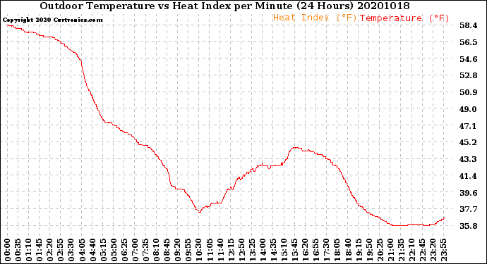 Milwaukee Weather Outdoor Temperature<br>vs Heat Index<br>per Minute<br>(24 Hours)