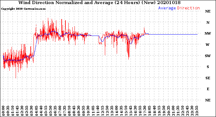 Milwaukee Weather Wind Direction<br>Normalized and Average<br>(24 Hours) (New)