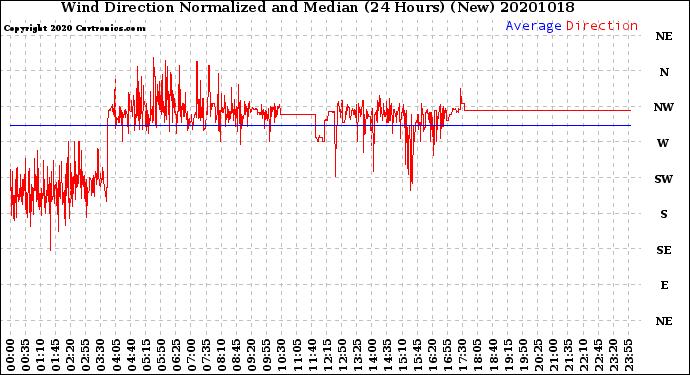 Milwaukee Weather Wind Direction<br>Normalized and Median<br>(24 Hours) (New)