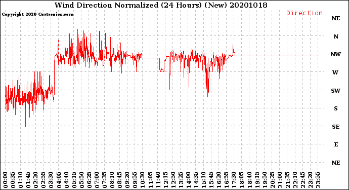 Milwaukee Weather Wind Direction<br>Normalized<br>(24 Hours) (New)