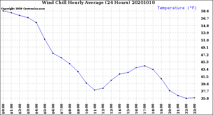 Milwaukee Weather Wind Chill<br>Hourly Average<br>(24 Hours)