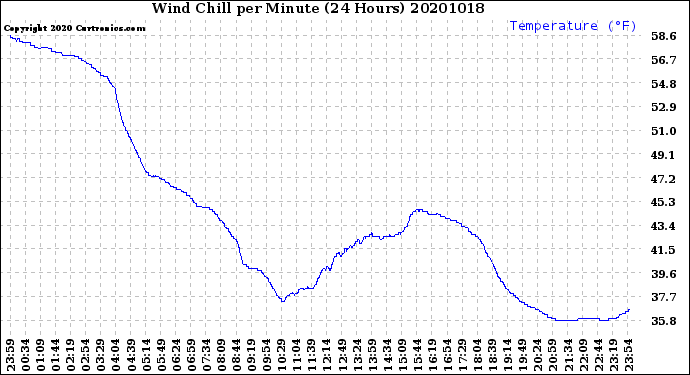 Milwaukee Weather Wind Chill<br>per Minute<br>(24 Hours)