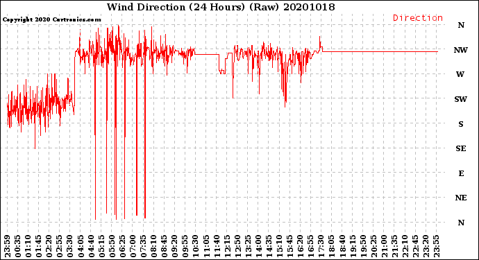Milwaukee Weather Wind Direction<br>(24 Hours) (Raw)