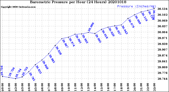 Milwaukee Weather Barometric Pressure<br>per Hour<br>(24 Hours)